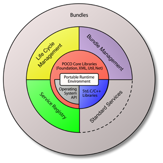 OSP Layers