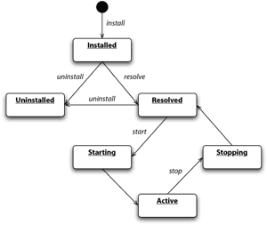 OSP Bundle Lifecycle