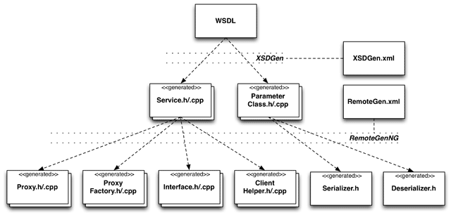 Figure 1: WSDL to C++ Code Generation